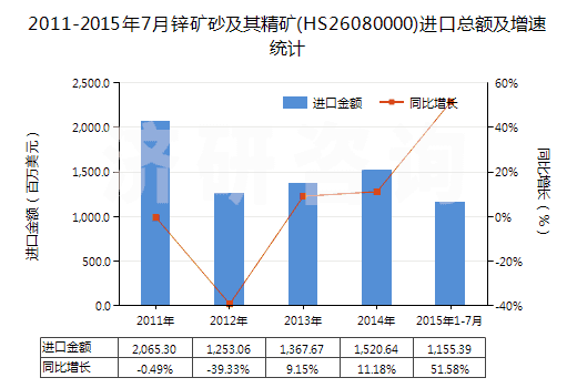 2011-2015年7月鋅礦砂及其精礦(HS26080000)進(jìn)口總額及增速統(tǒng)計